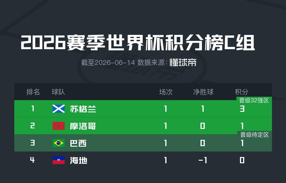 季后赛爆砍24分,猛龙续约巴雷特却丝毫不慌,被三个队友害惨