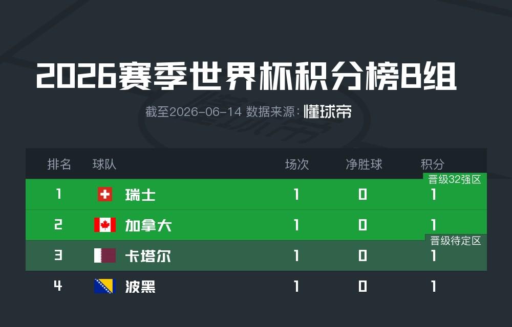 世界杯综述：单日4场全平创纪录 2场大冷 亚洲6队不败南美4强不胜